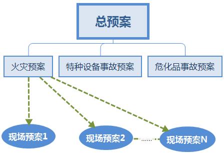 如何编制策划企业重大事故应急预案