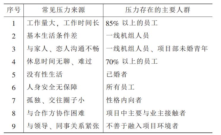 表 3 各种压力引起的 “心理不安全” 调查