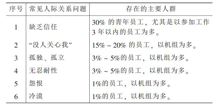 表 5 人际关系方面引起的 “心理不安全” 调查