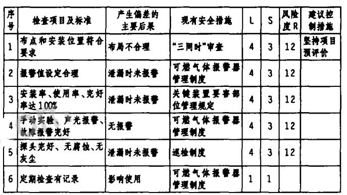 表1安全检查分析(SCL)记录表