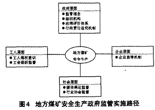 图4 地方煤矿安全生产政府监管实施路径