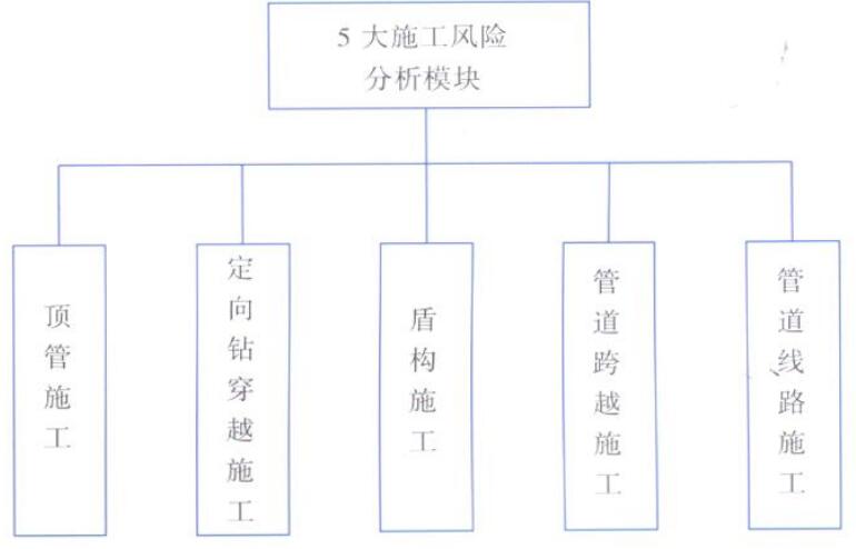 图1系统风险模块划分