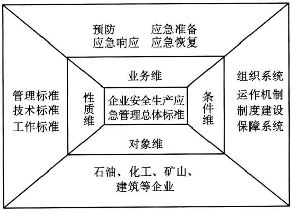 图 2 企业安全生产应急管理标准体系结构