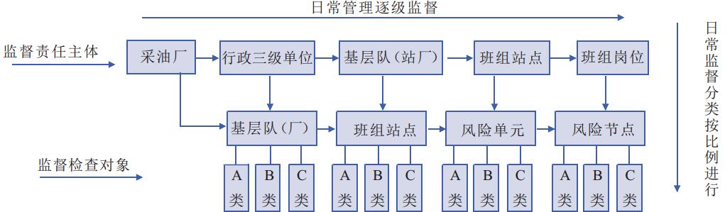 采油厂HSE监督管理分类监督关系示意