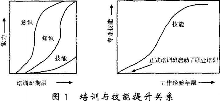 图1培训与技能提升关系