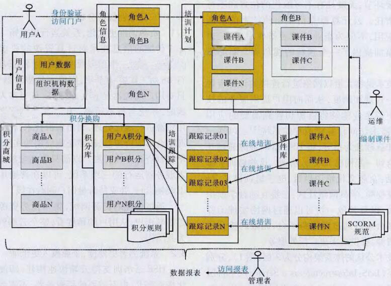 图3  HSE云培训逞辑架构