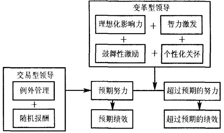 图2变革型领导与交易型领导的联系及对企业