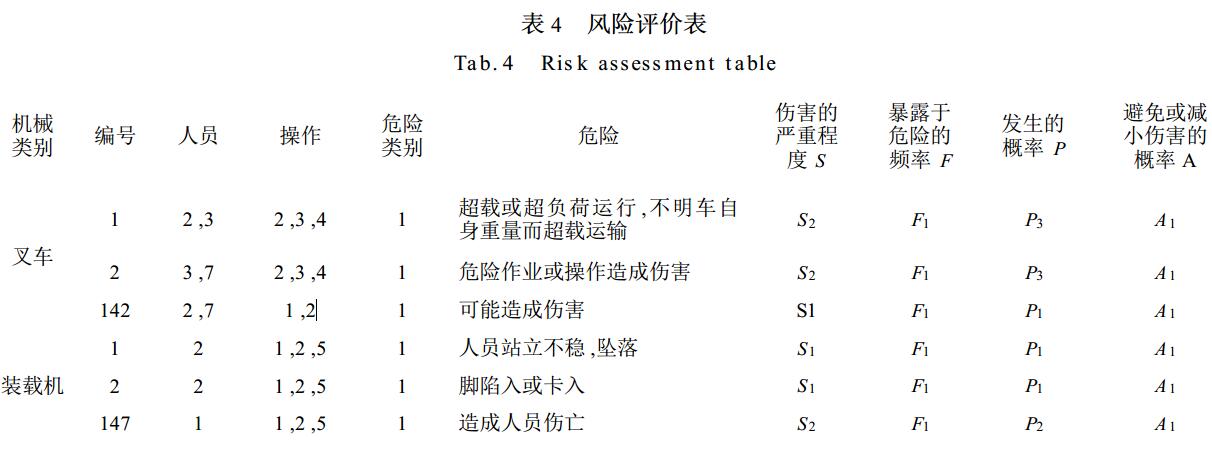 表 4 风险评价表