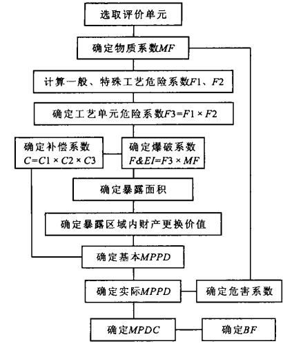 图 1 道化 (七版) 法评价程序图