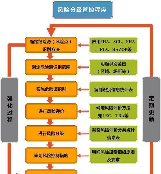 风险分级管控