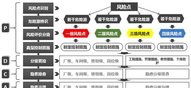 危险源辨识、风险评估、隐患排查治理流程图