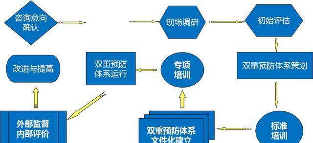 双重预防机制建设流程