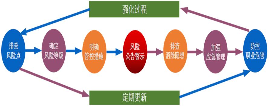 企业层面风险分级管控内容