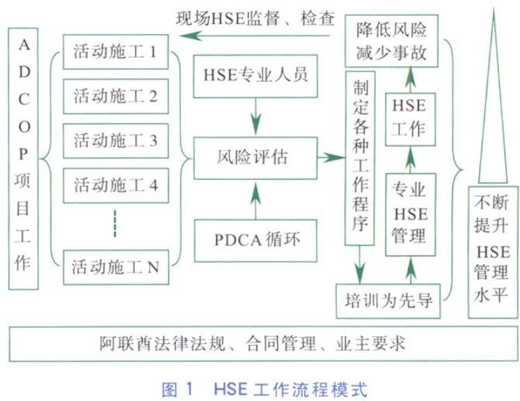 浅析高端市场EPC项目HSE管理