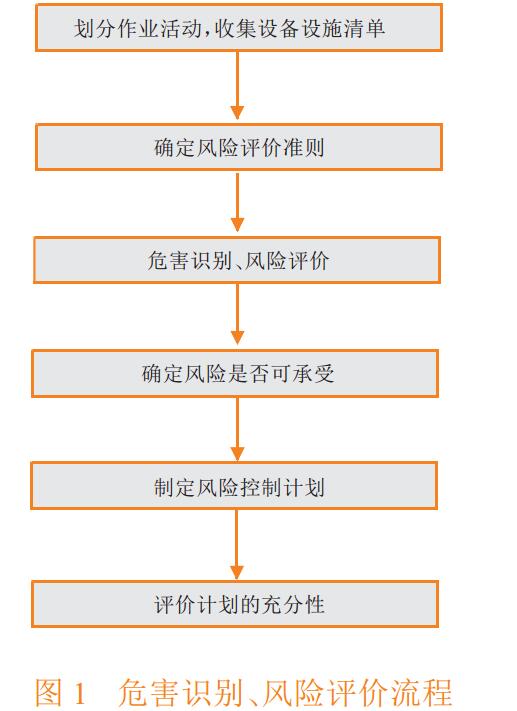 图 1 危害识别、风险评价流程.jpg