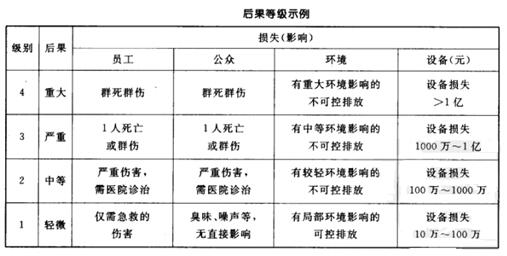 后果等级示例