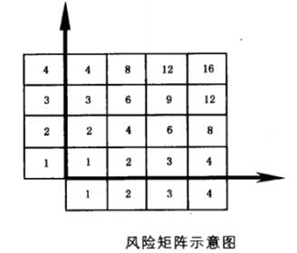 风险矩阵示意图