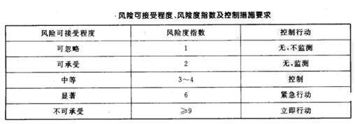 风险可接受程度、风险度指数及控制措施要求