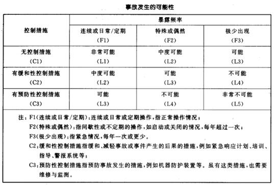 事故发生的可能性