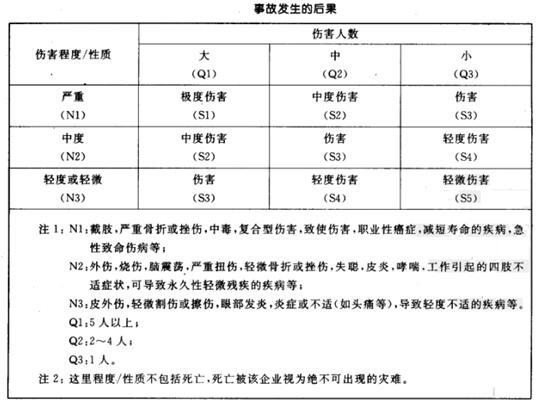 事故发生的后果