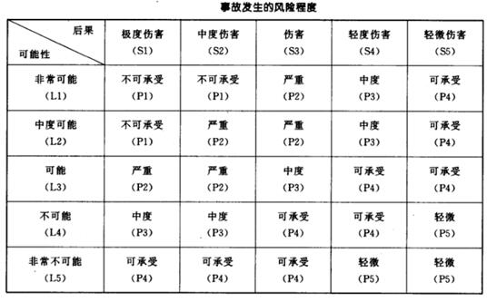 事故发生的风险程度