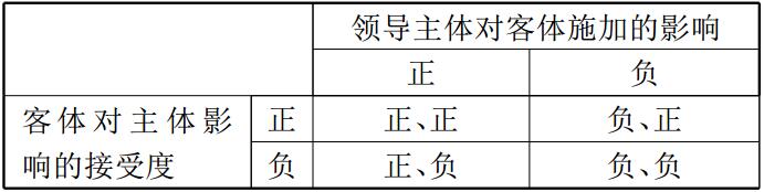 领导主体对客体施加的影响