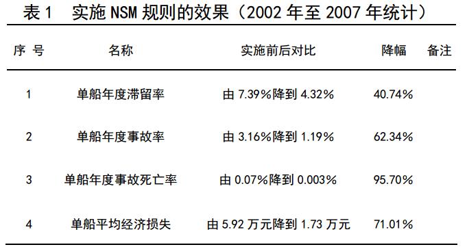 如表 1 所示为我国实施 NSM 规则前后的效果对比