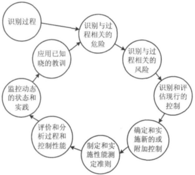 航运企业风险评估的实施