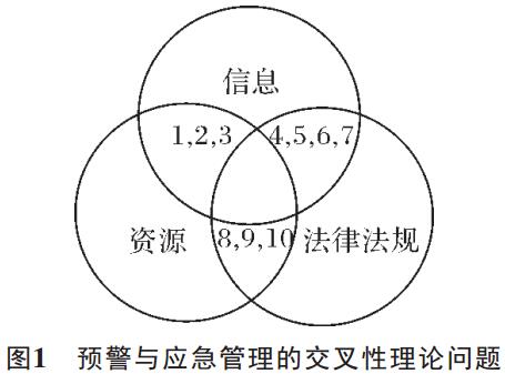 预警与应急管理的交叉性理论问题预警与应急管理的交叉性理论问题