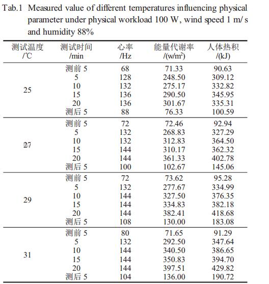 表1体力负荷100W、风速lm/s、湿度88%时不同温度对生理参数影响测定值