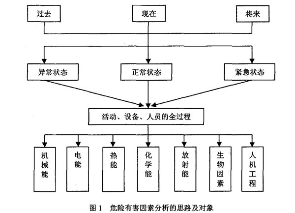 危险有害因素分析的思路及对象