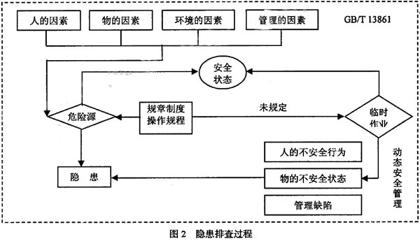 图2 隐患排查过程