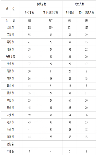 安徽公布半年安全生产形势 发生较大生产安全事故15起