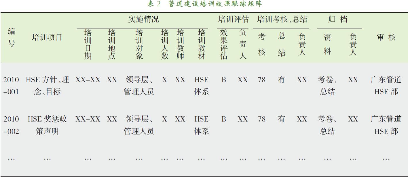 管道建设培训效果跟踪矩阵