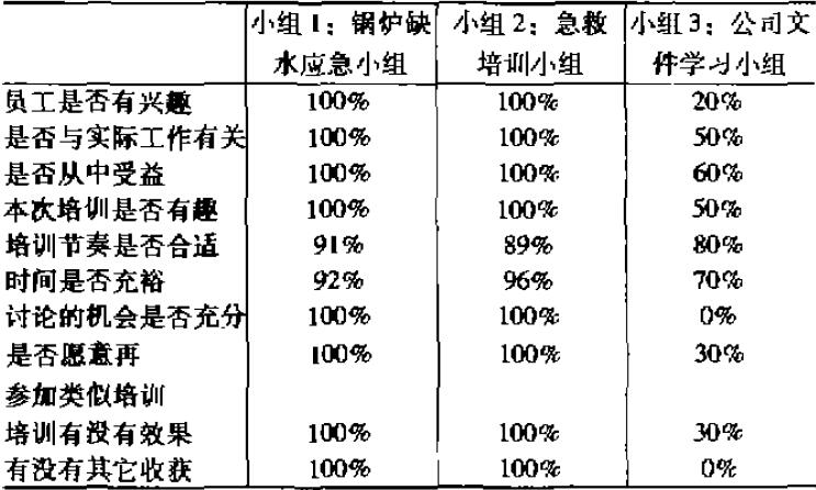 表1 安全培训效果满意度调查