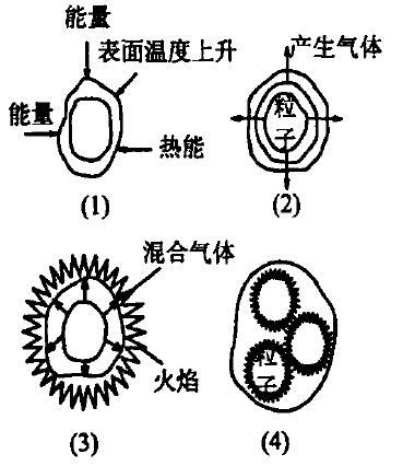 图1粉尘爆炸机理