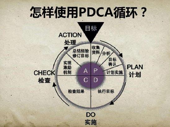 PDCA循环