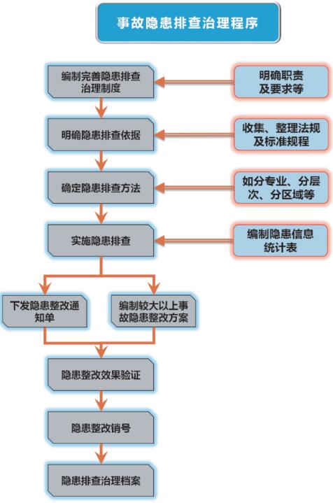 图3事故隐患排查治理程序