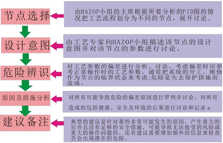 图 2 HAZOP分析工作流程