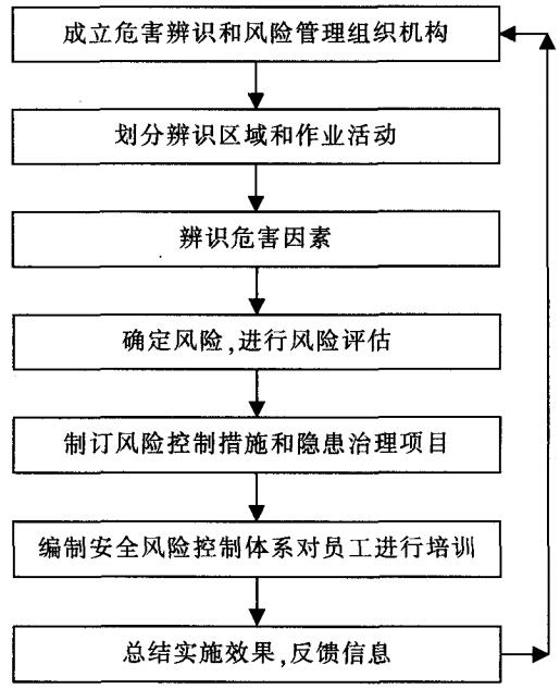  危害辨识 、风险评价和风险控制活动基本步骤