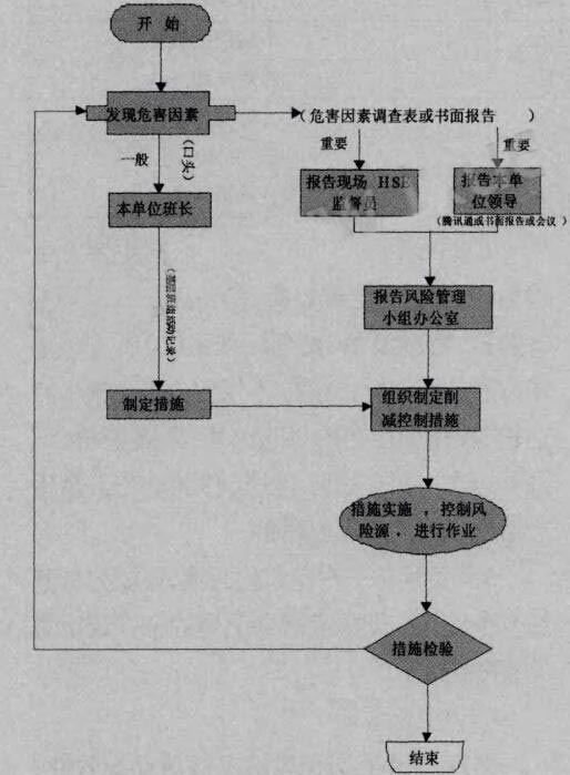 图1危害信息传递方式及路线图