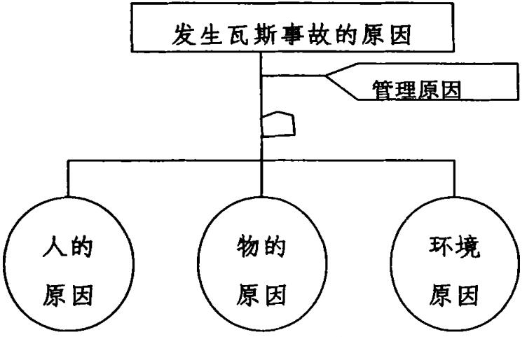 如何应用事故管理技术来预防瓦斯事故