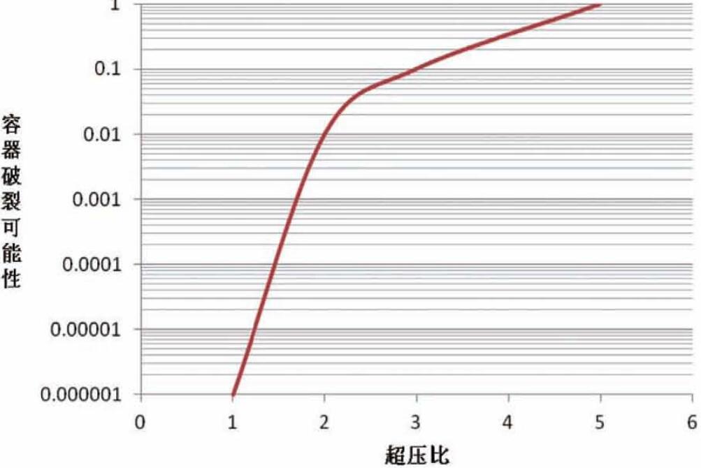 图4超压比与容器破裂可能性的关系(注意此图仅仅是示意图).jpg