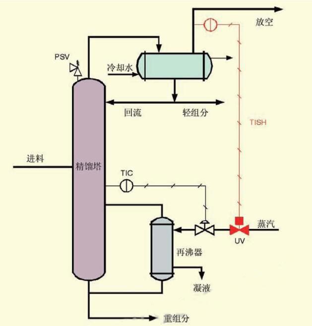 图I精馏塔系统中的安全保护层.jpg