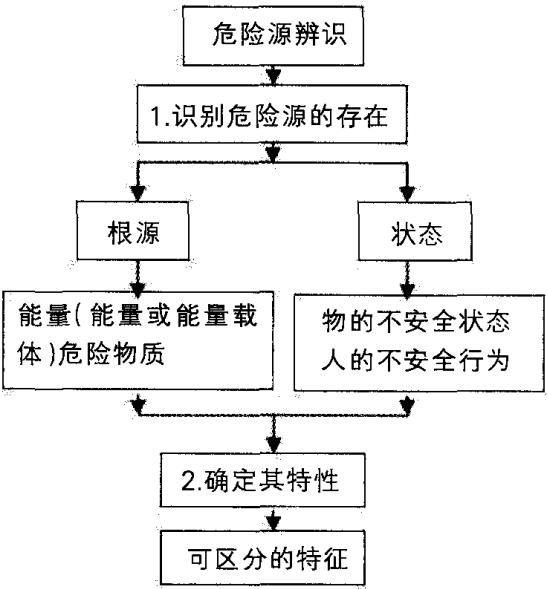 图 1 危险源辨识的思路