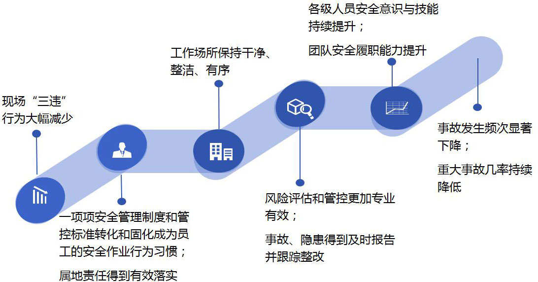 双重预防体系系统实施效果