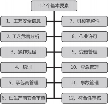 12个基本要素