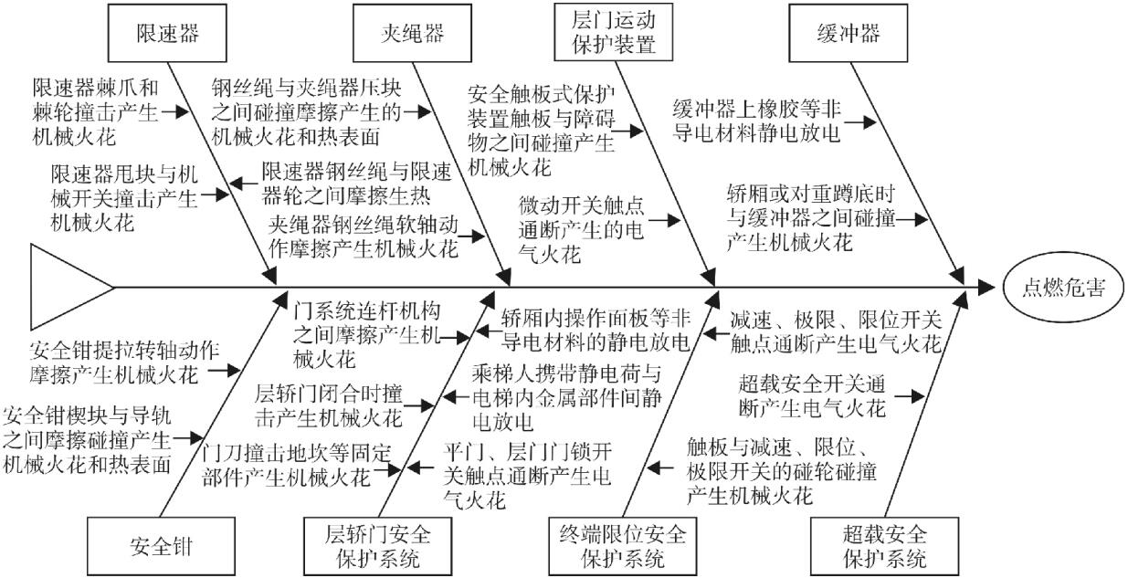 图 2 防爆电梯安全保护系统点燃危险鱼骨图