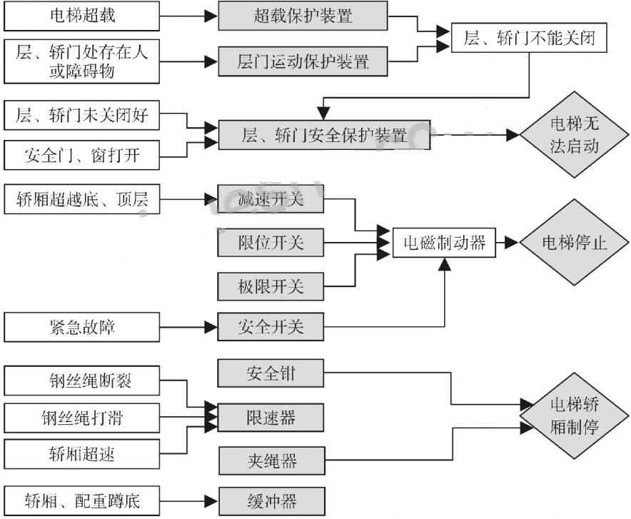 图 1 防爆电梯安全保护系统控制流程图