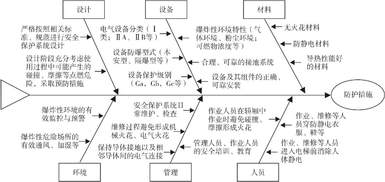 图 3 防爆电梯安全保护系统事故防护措施鱼骨图